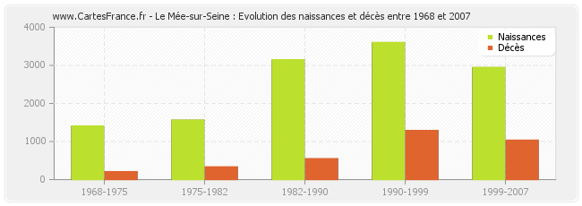Le Mée-sur-Seine : Evolution des naissances et décès entre 1968 et 2007
